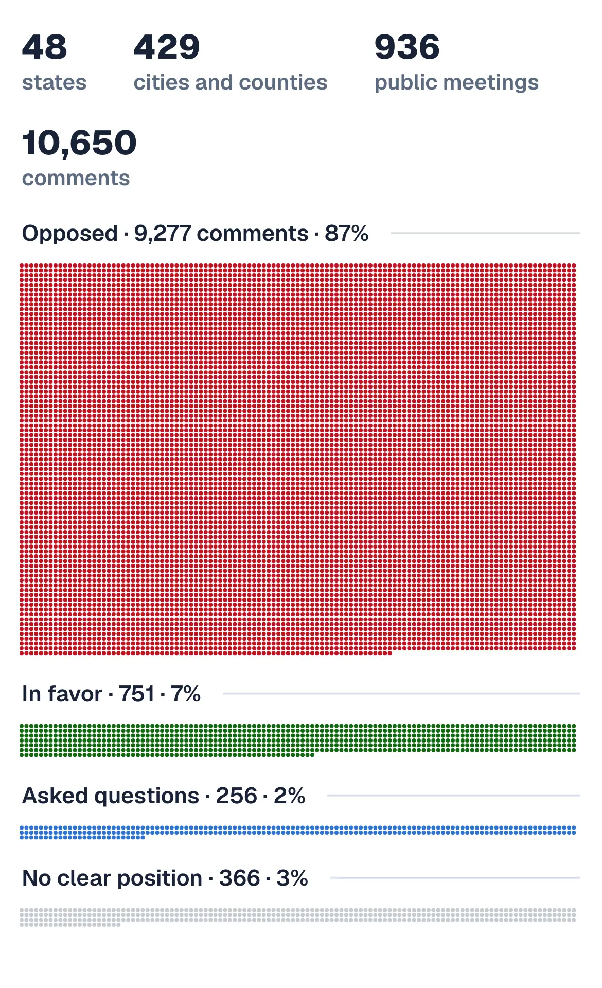 Americans hate data centers in their backyard.