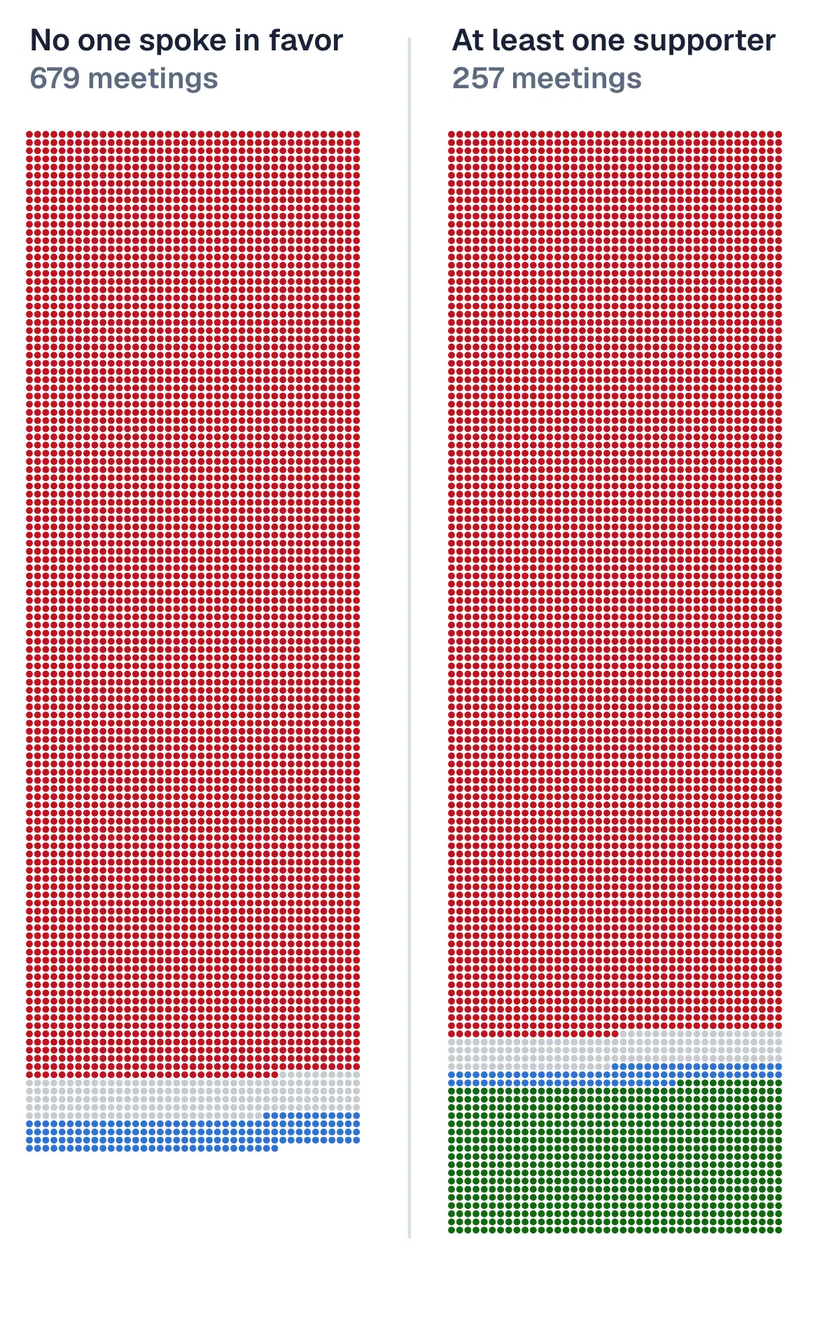 73% of meetings had 0 data center supporters.