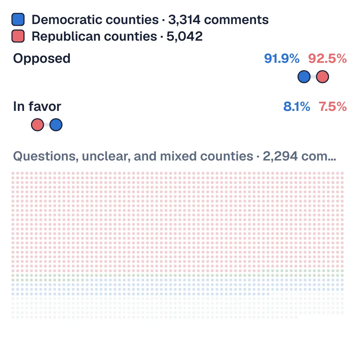 Americans across the aisle oppose data centers equally.