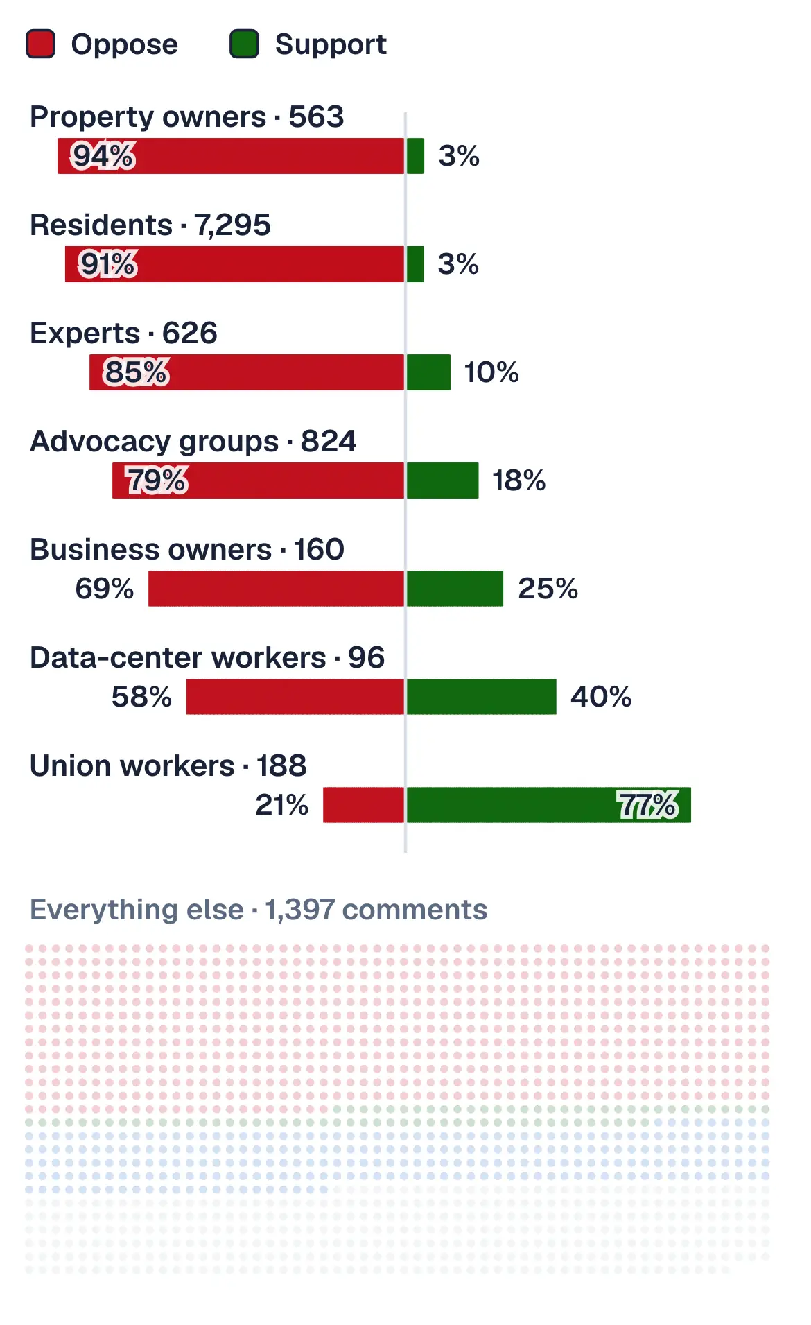 Unions are the only group that net-support data centers.