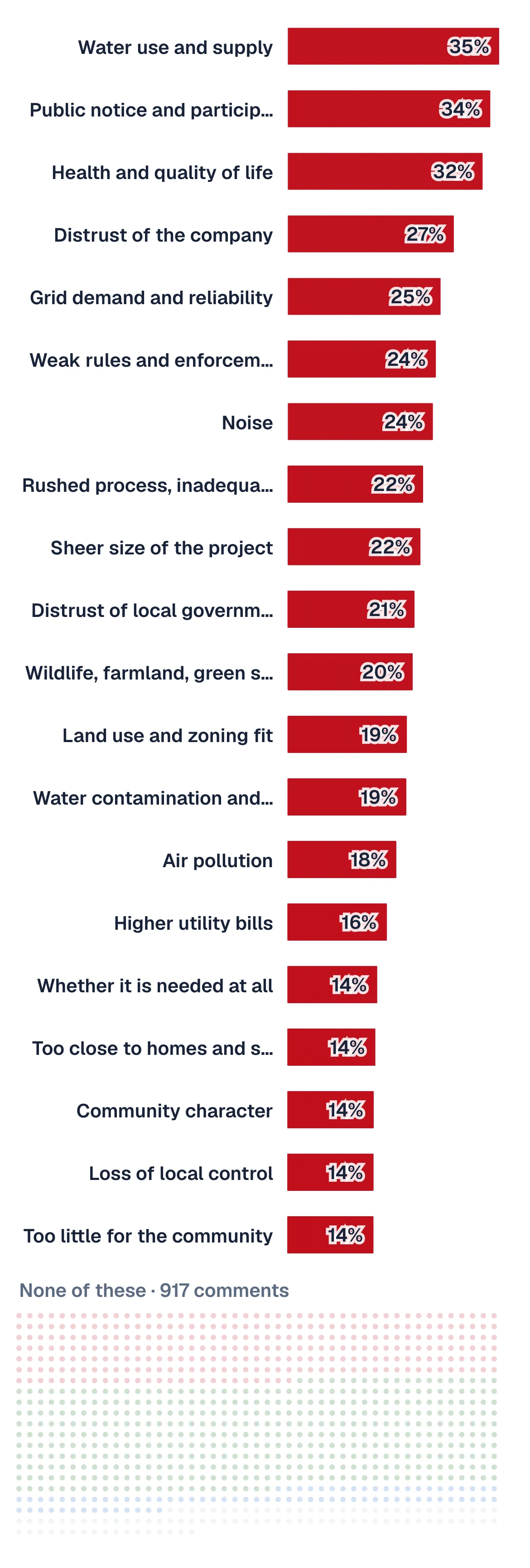 Water use and supply was the top issue brought up.