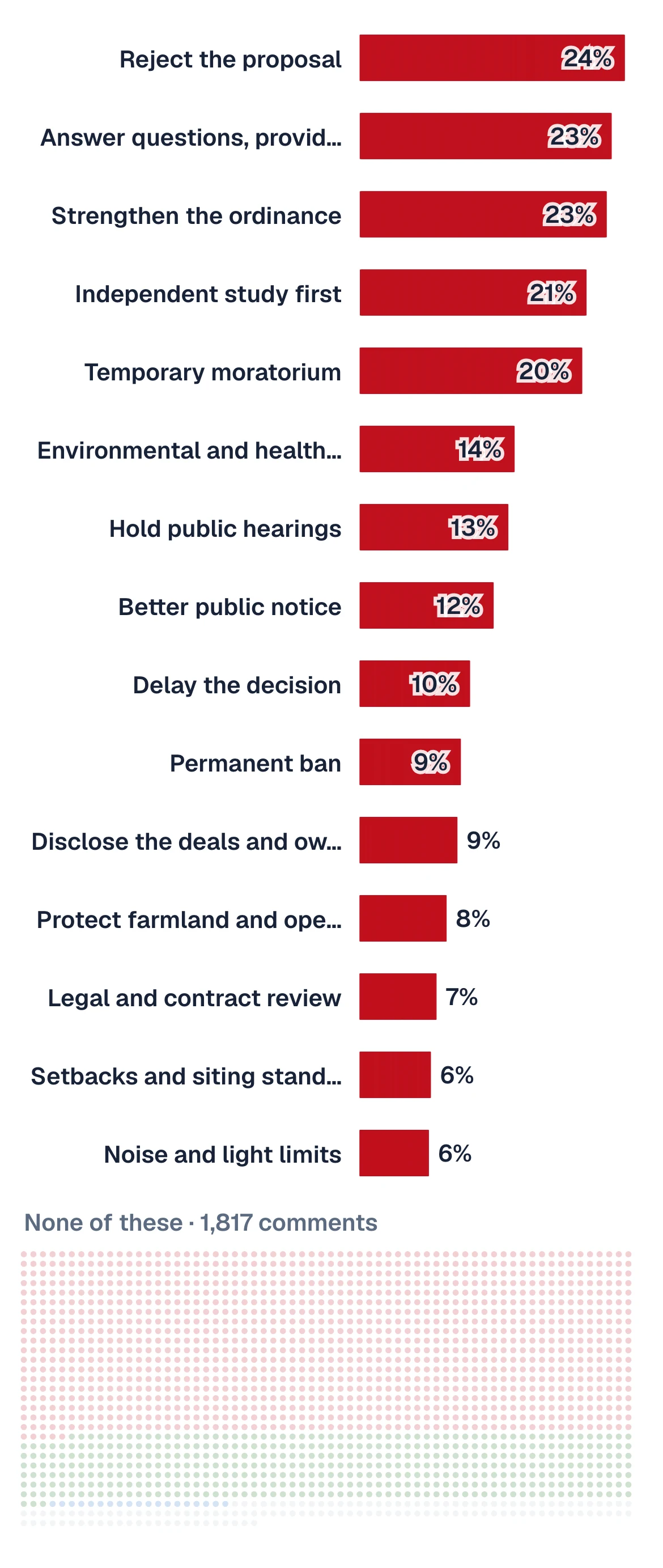 Top demands: reject, slow down, and do studies.