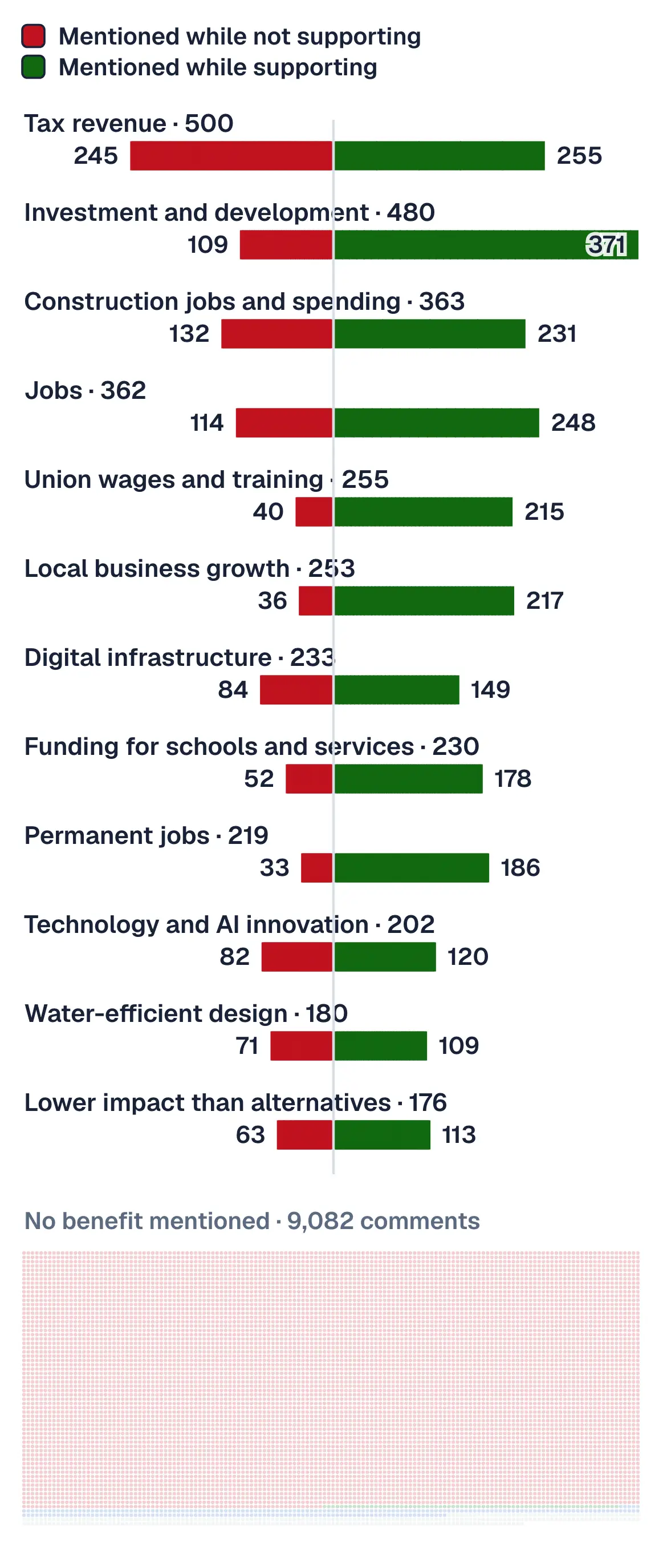 15% of all comments discussed potential benefits.