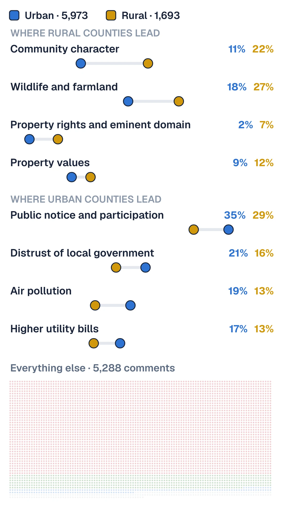 What rural vs urban counties bring up