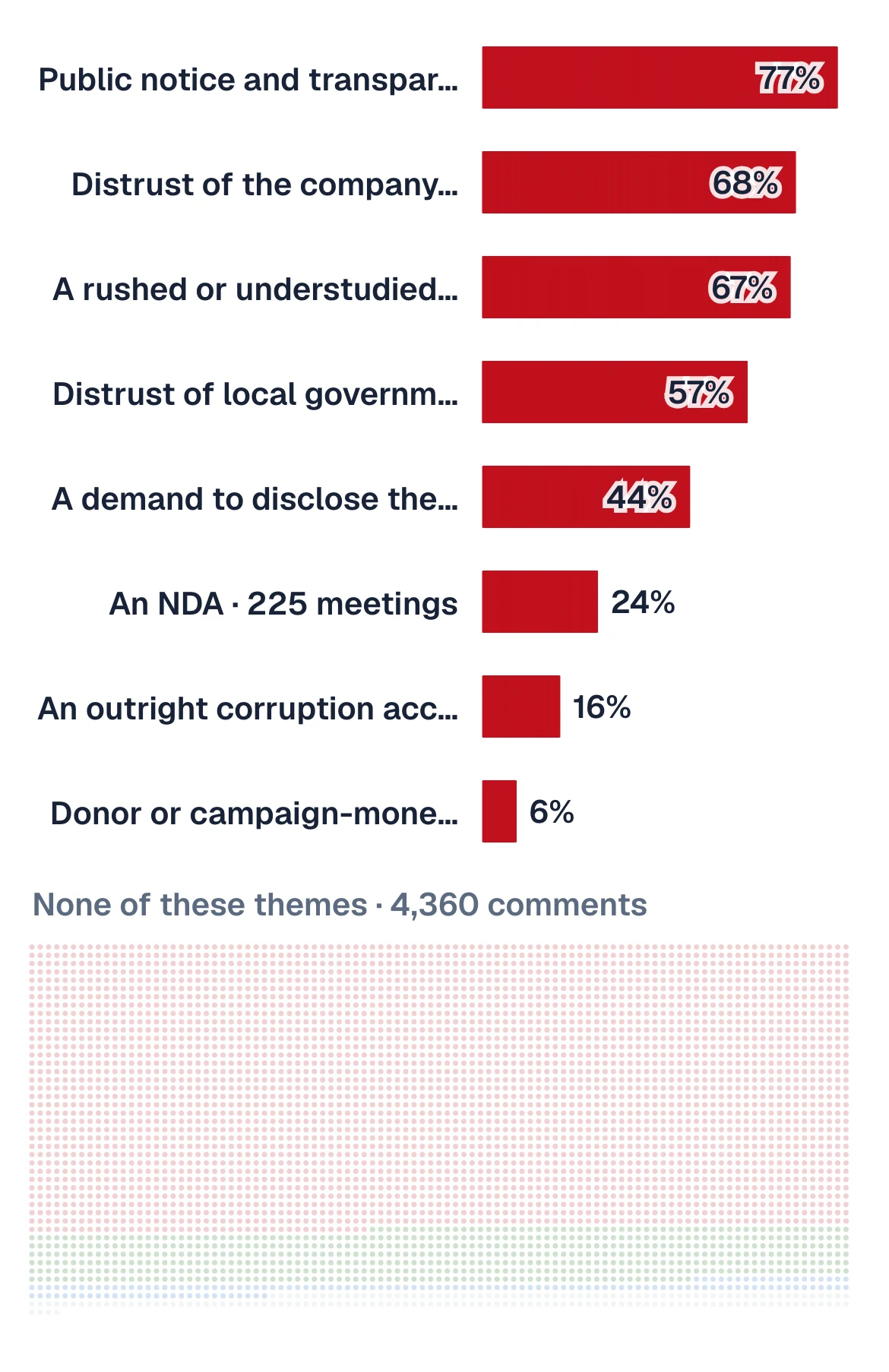 Transparency and trust are almost always brought up. 1 in 4 meetings have NDAs as a concern.