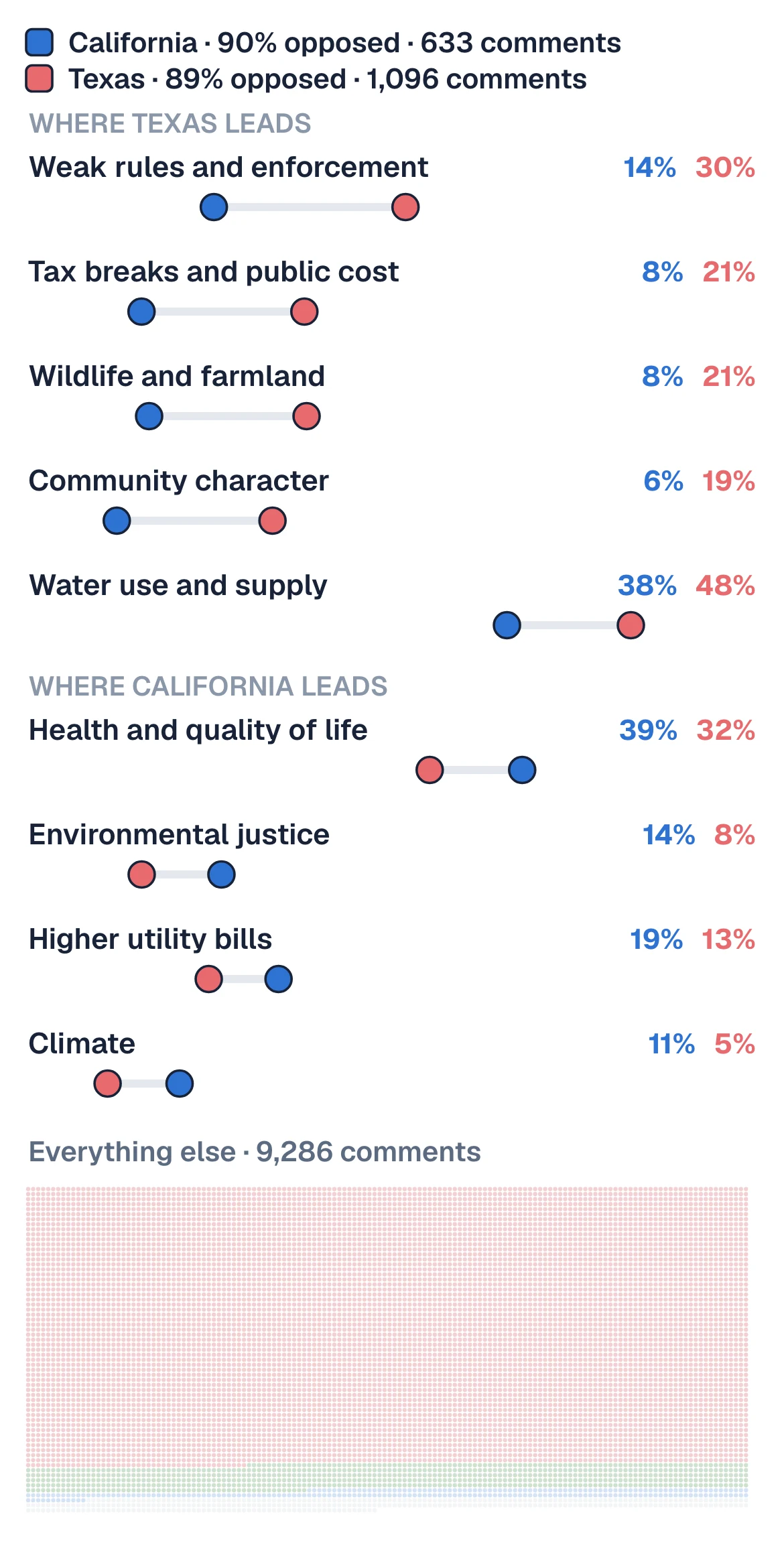 What Californians and Texans bring up