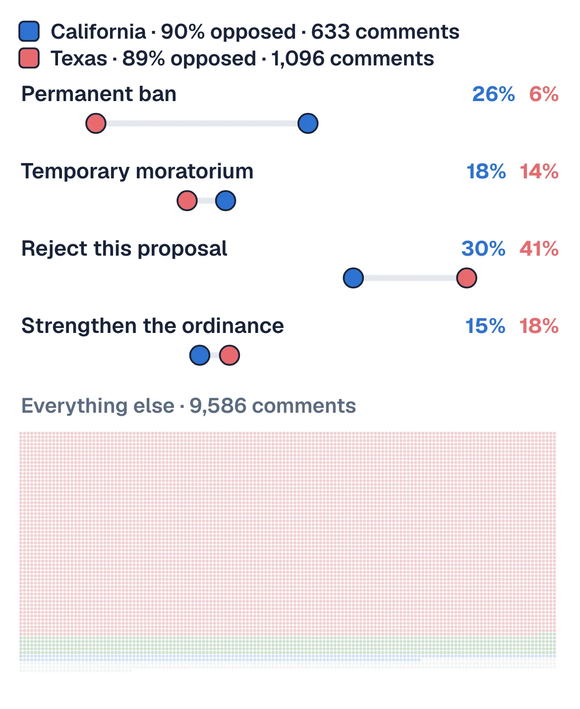 Permanent bans are brought up more often in CA vs TX.