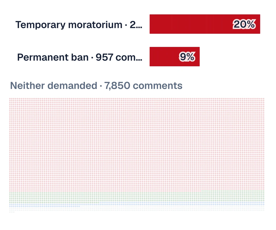 For every comment demanding a ban, 2.3 ask for a pause.