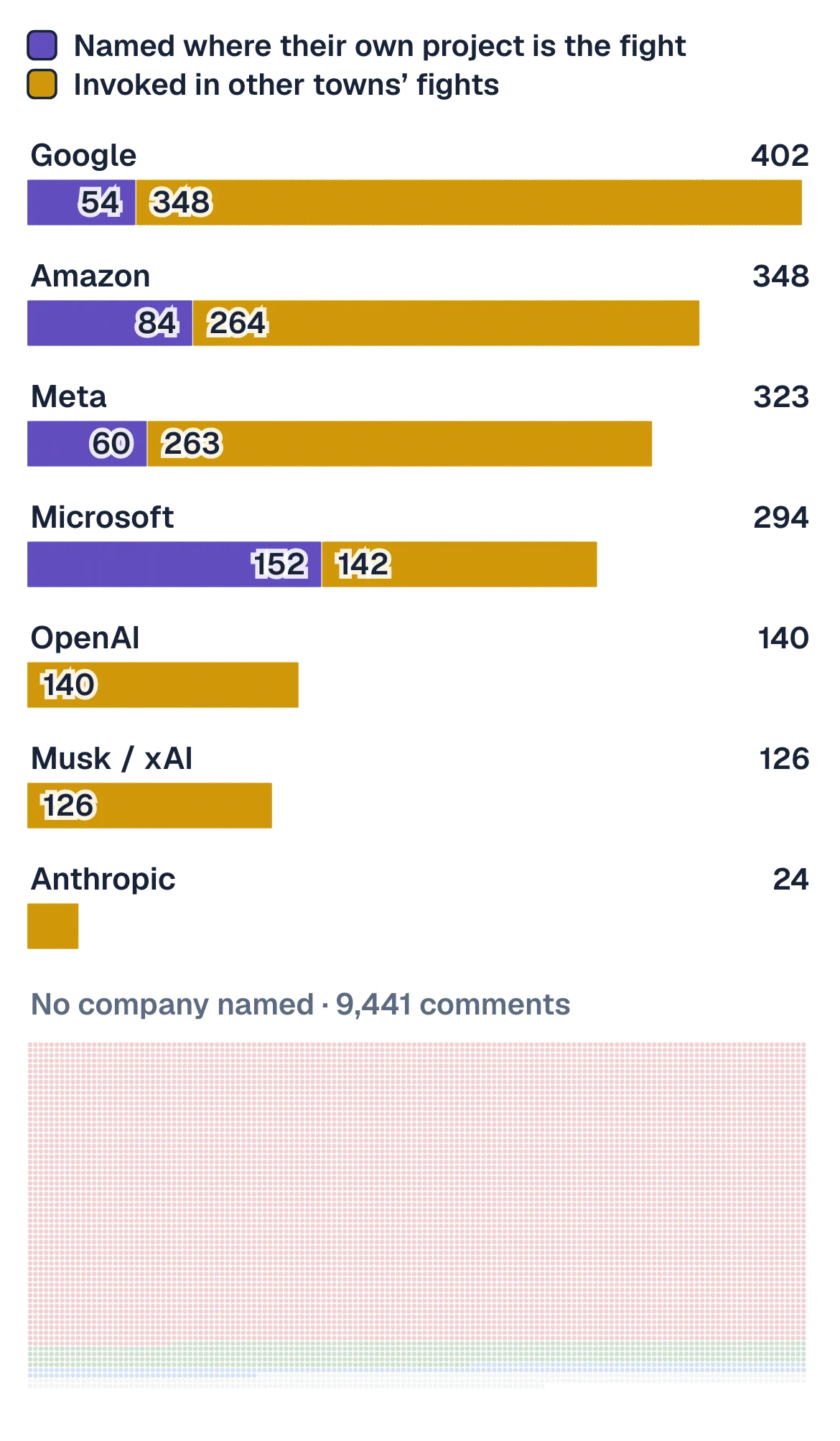 It's about Big Tech, not the AI labs, to most Americans.