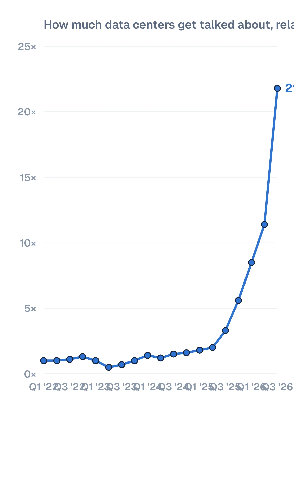 Data centers come up 21.8x more than in early 2022.