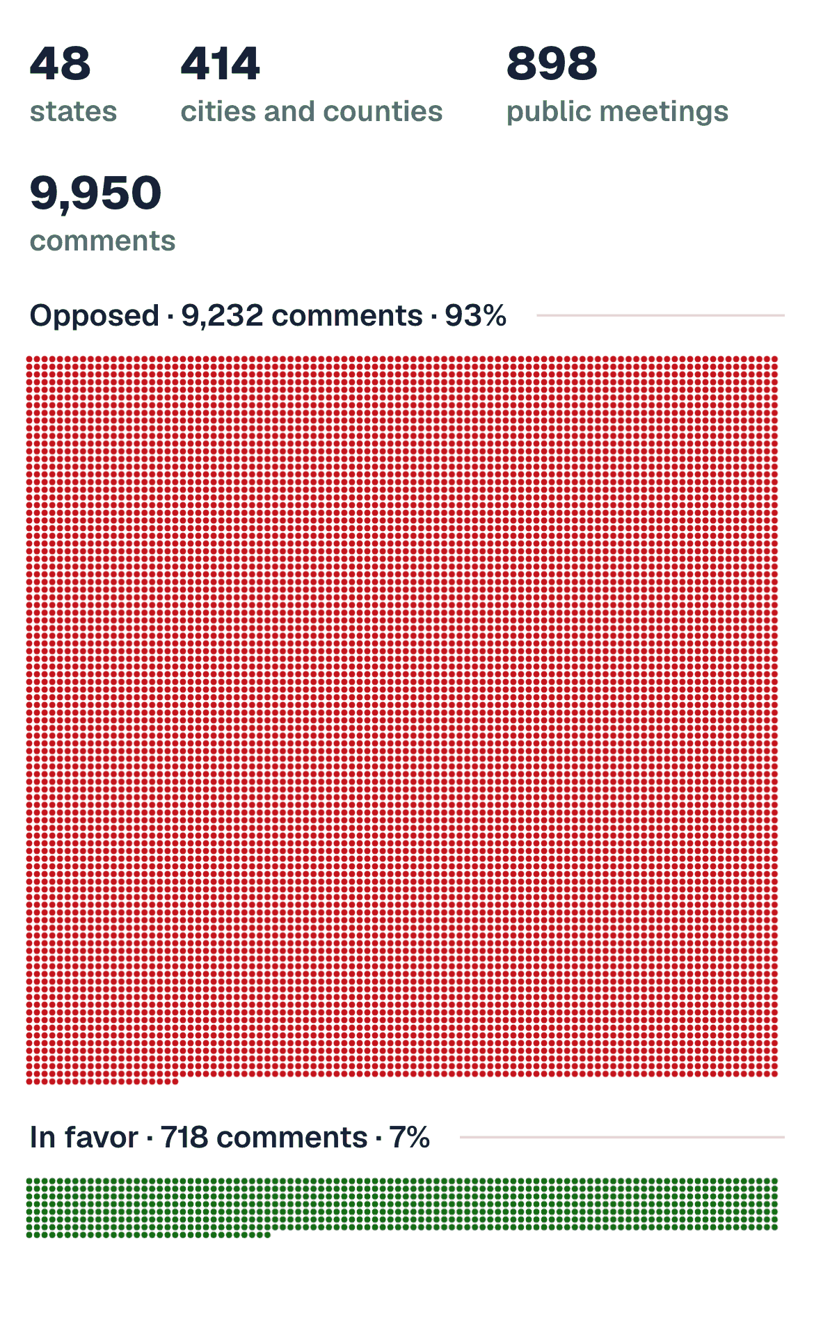 America hates data centers.