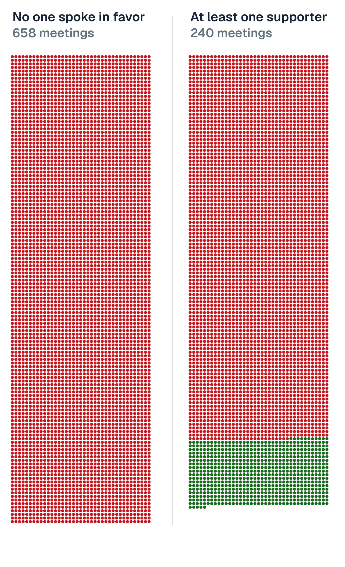 No one spoke in favor at 73% of meetings.