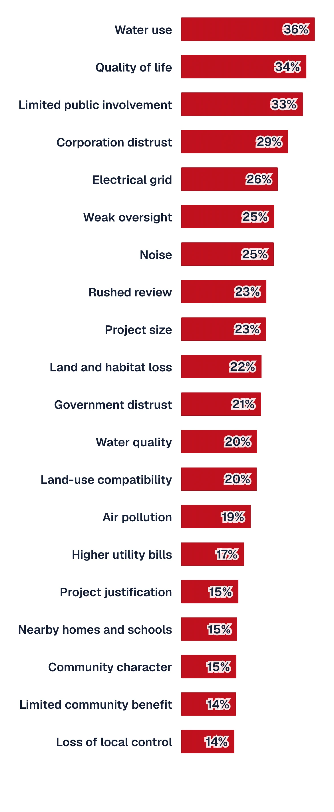 Water, quality of life, and public involvement are the top concerns.