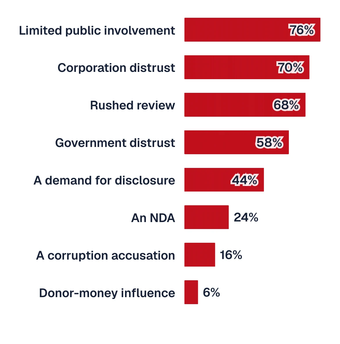 Distrust of the company or the council comes up in most meetings.