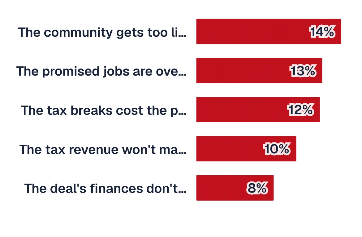 People don't believe promised benefits will materialize.