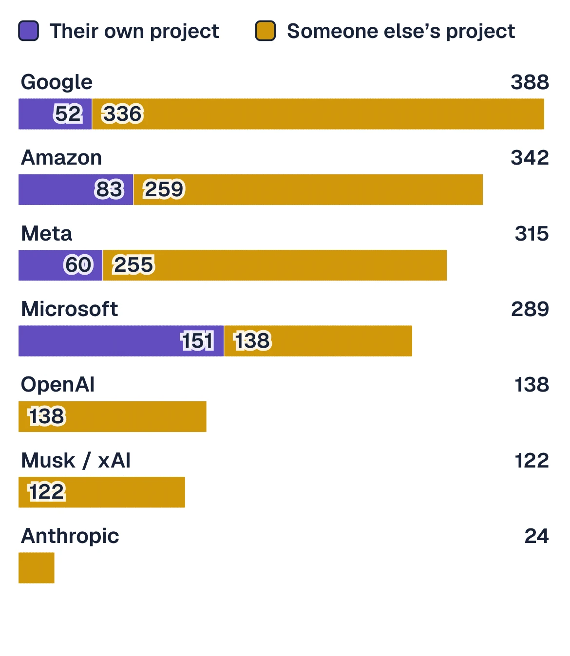 Big Tech gets named far more than the AI labs.