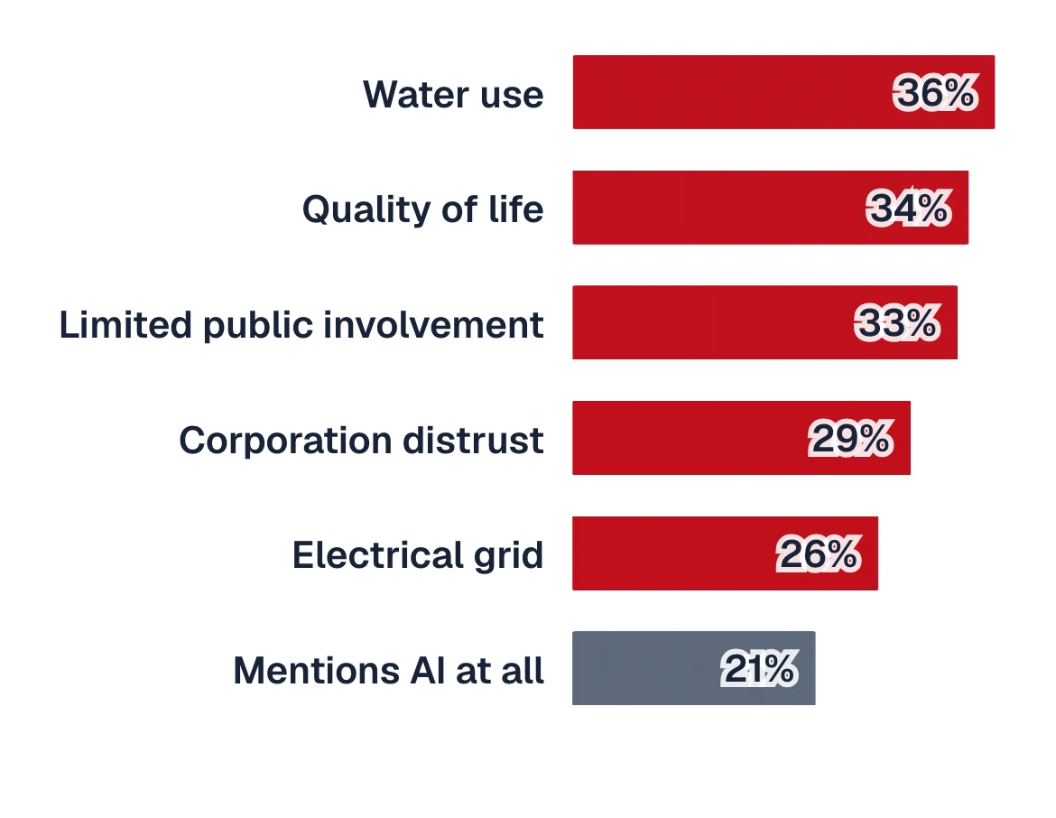 AI comes up less than any of the top five concerns.