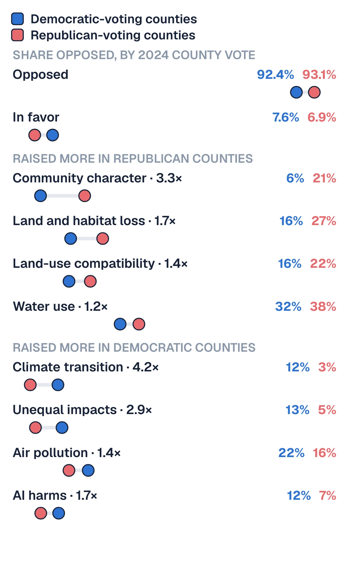 Red and blue counties oppose at the same rate.