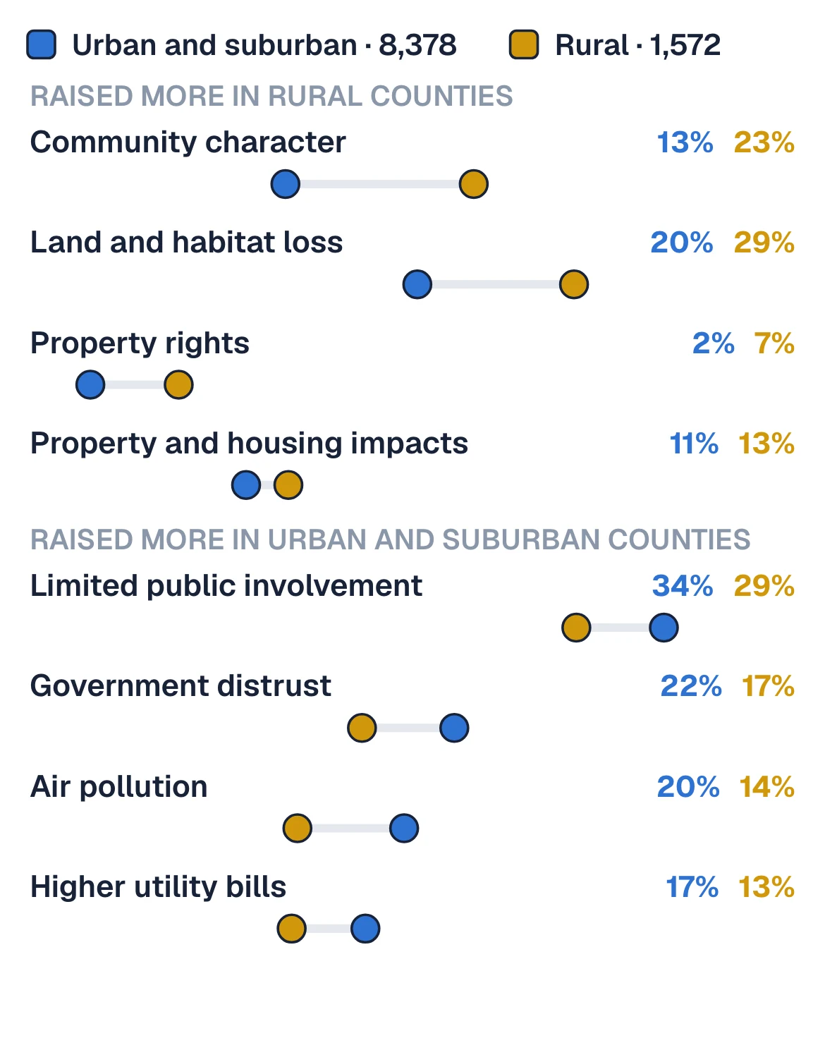Rural vs Urban