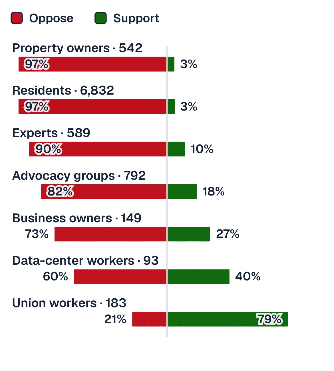 Union workers are the only group that mostly supports data centers.