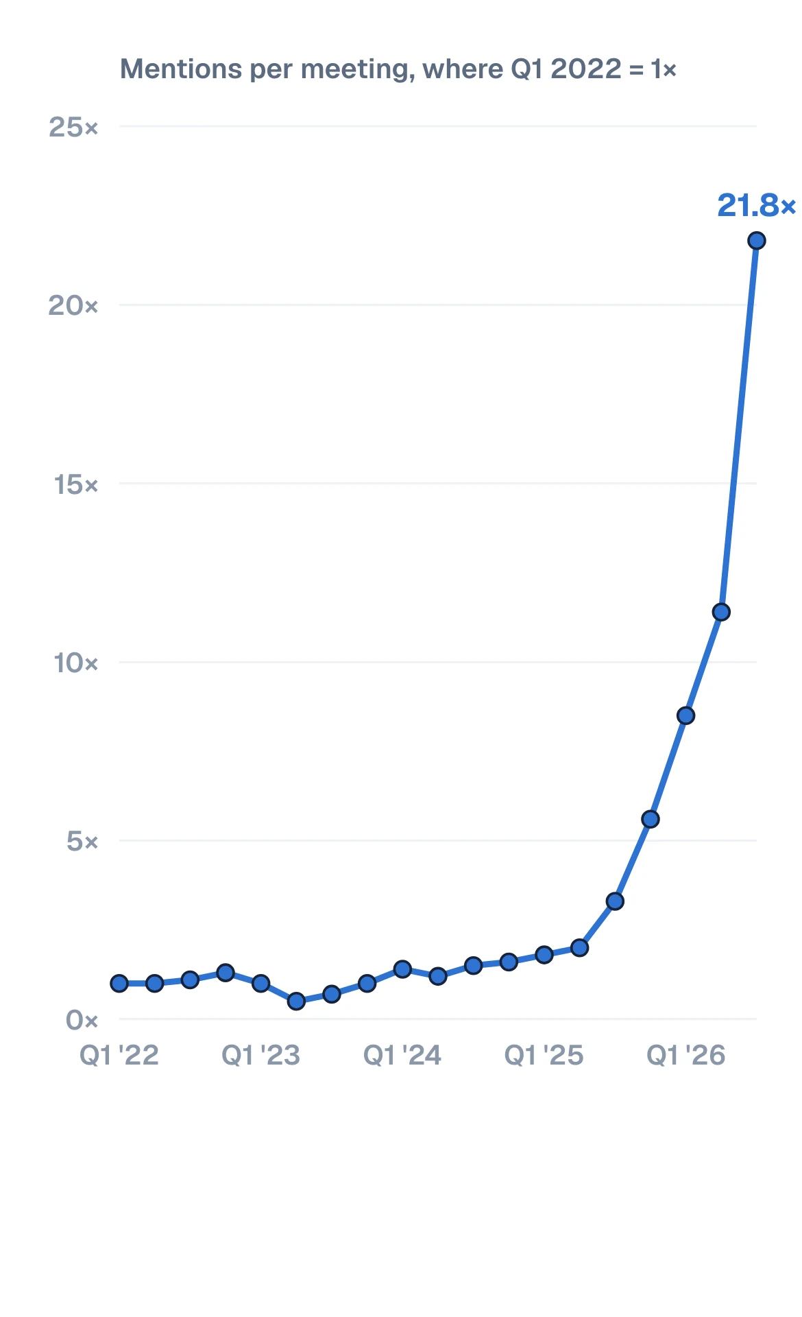 Talk of data centers at local meetings is up 22x since 2022.